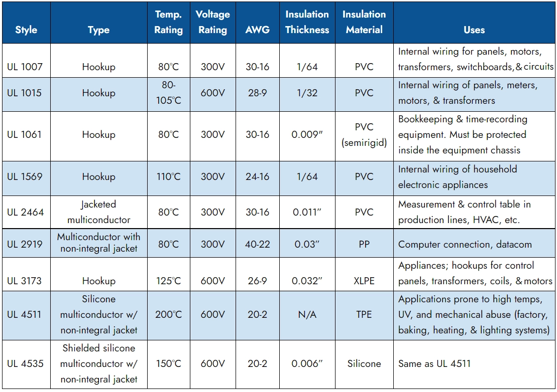 Guide to UL Wire Specifications & Standards