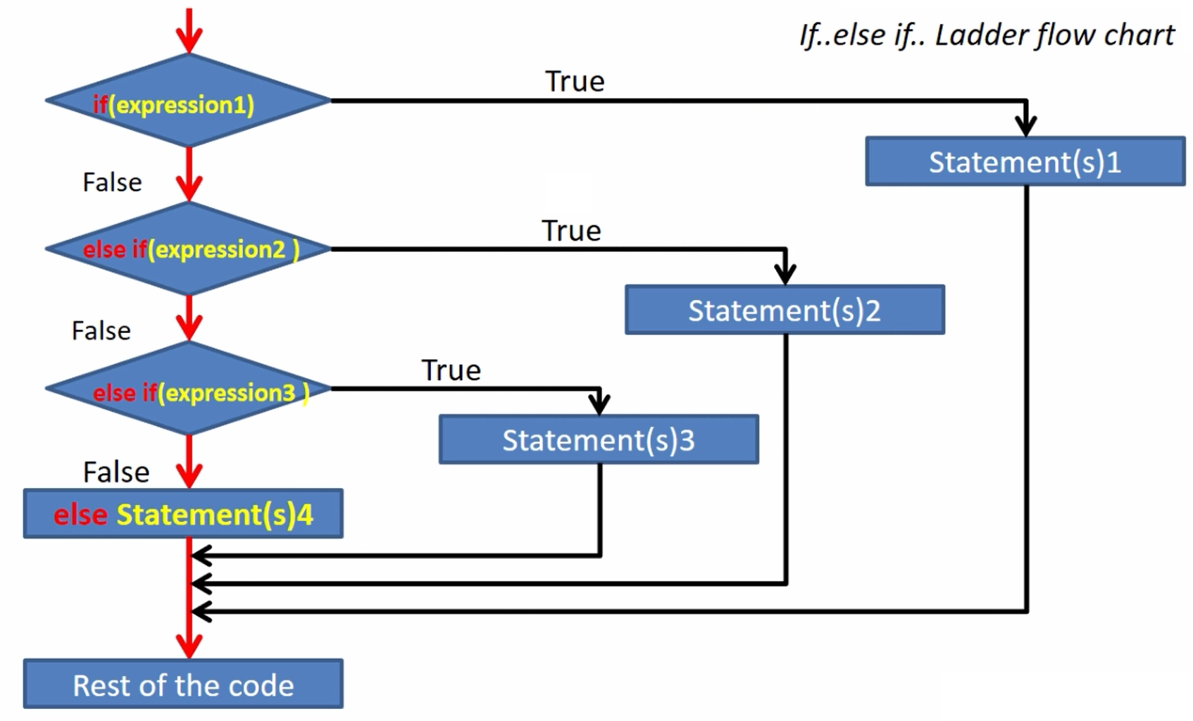 Arduino Programming Basic - If and Loop 