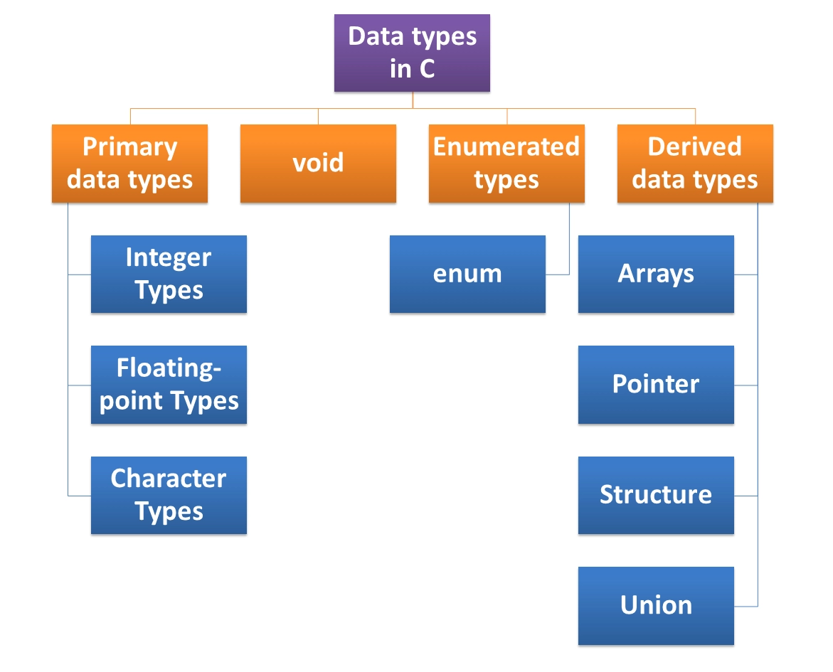 Arduino Programming Basic - Data Type