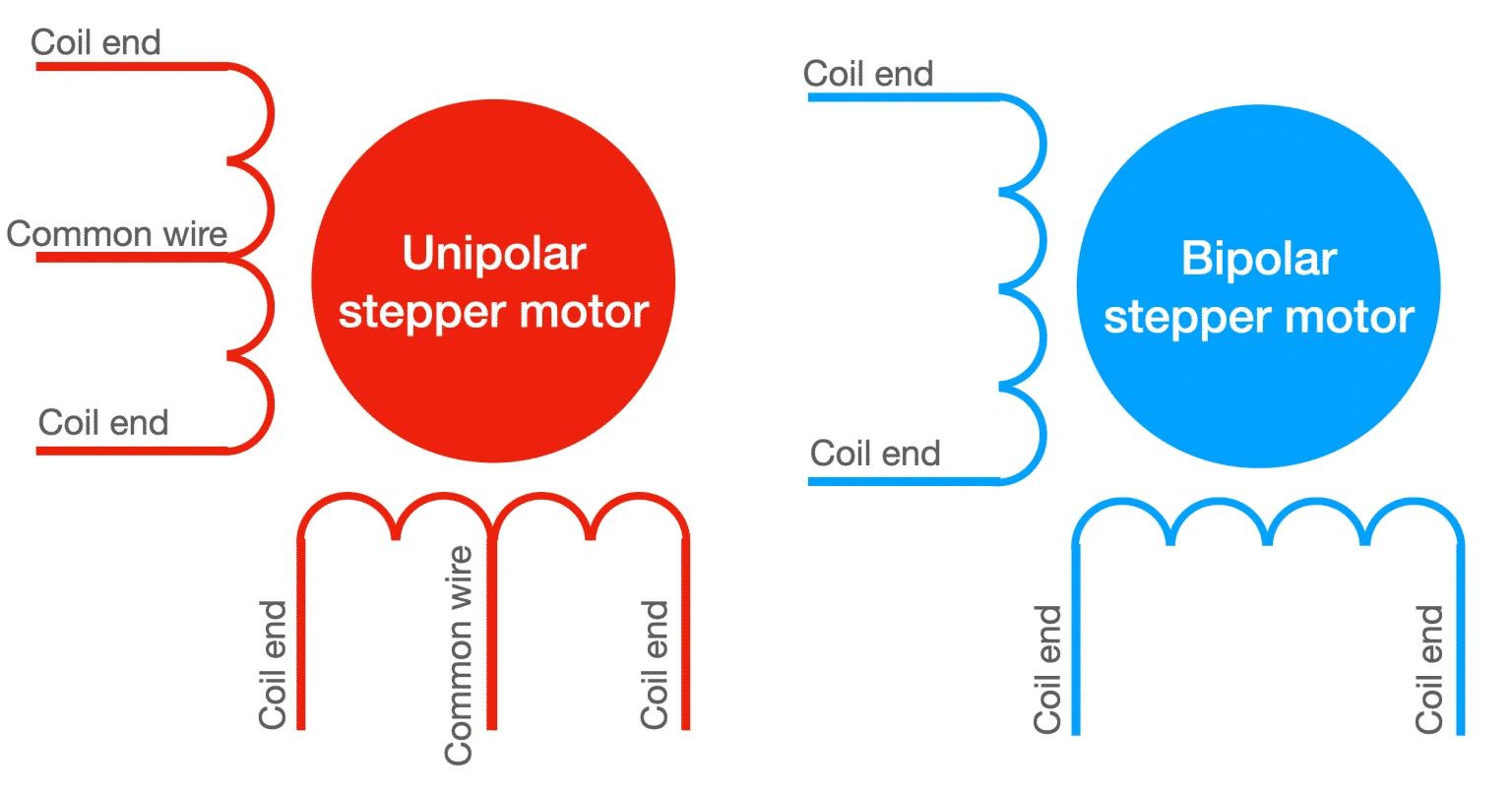 Unipolar and Bipolar stepper motor