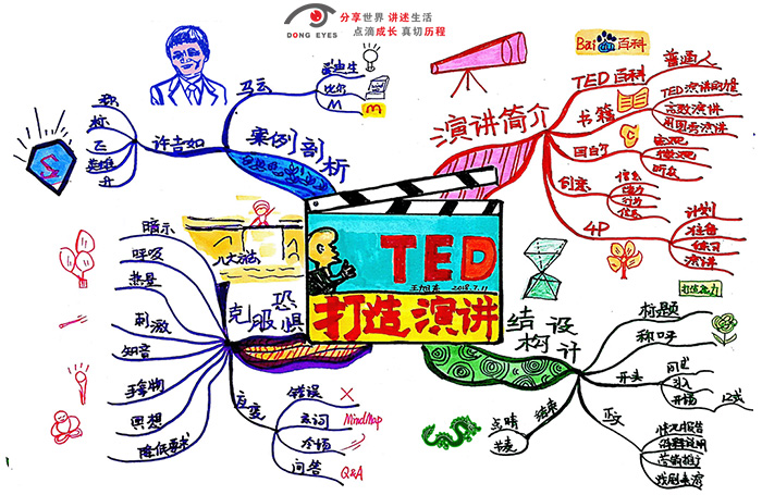 MindMap | Craft Your Own TED Talk