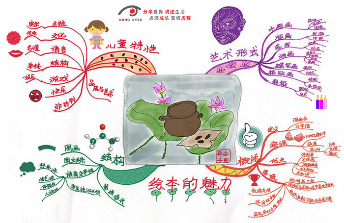 MindMap | The Charm of Picture Books: Anne's Seed