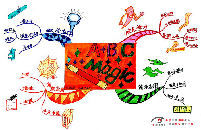 MindMap | English Study