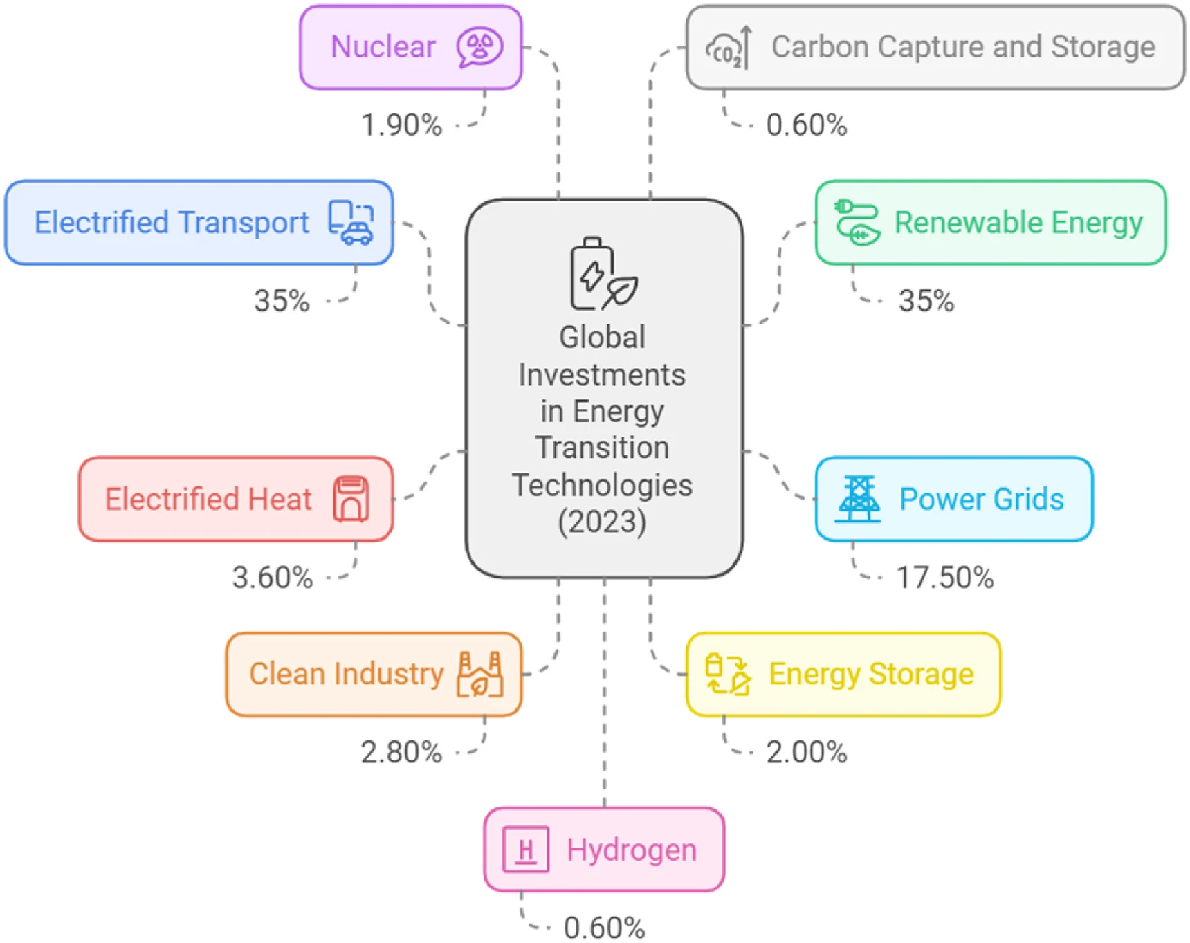 The growing demand for hydrogen: сurrent trends, sectoral analysis, and future projections